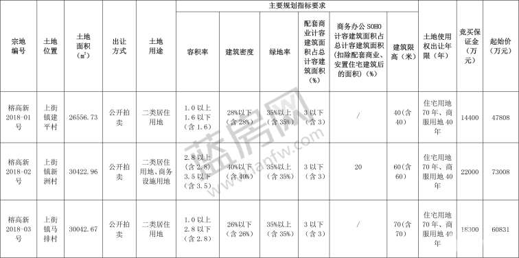福州最新土拍!高新区再拍三幅瞰江宅地 起始楼