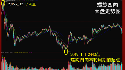 投资者说：3023点会成为坚实的“大底”吗？