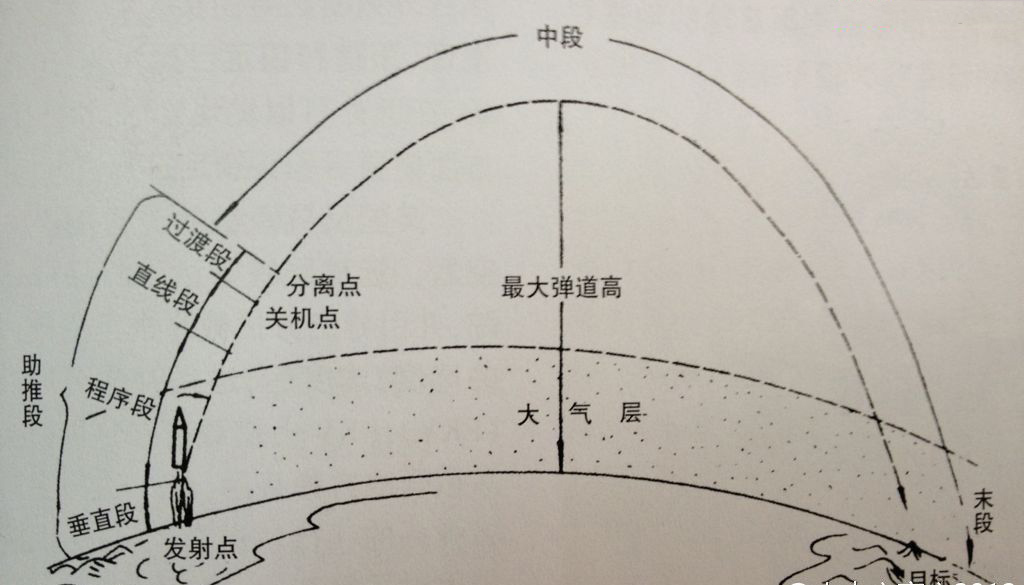 下面我们来着重讲讲中段拦截。如果说上升端拦截像是“盖帽”，末端拦截是在球落入篮筐的前一刻将它扇飞出去。那么中段拦截就是在篮球脱手之后在空中飞行阶段进行阻挡。这是比较成熟的反导系统。弹道导弹中段飞行是指导弹发动机关闭后在大气层外以惯性飞行的阶段，这时它的弹道相对平稳和固定。如果拦截及时，掉落的残骸也不会进入本国领土。中段反导试验，美国和日本有过成功经验，其中包括美国在阿拉斯加部—-200公里高度飞行的弹道导弹，它在2008年成功击落过失控的美国卫星，被普遍认为是美国反导系统的一次实战。