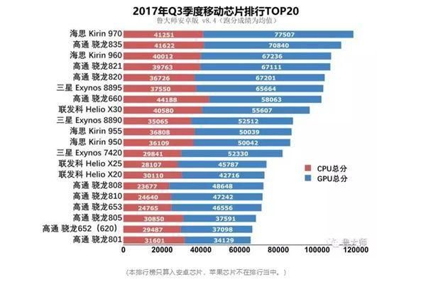 麒麟970和高通骁龙820,哪个综合性能更好?