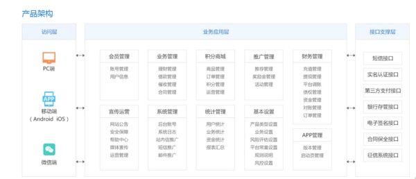 p2p网贷系统开发流程 网贷系统架构