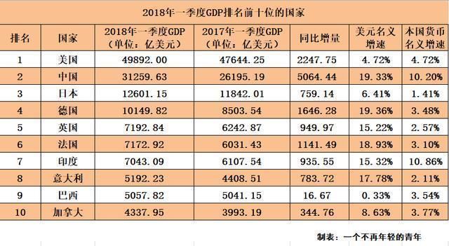 gdp增速_2018中印gdp
