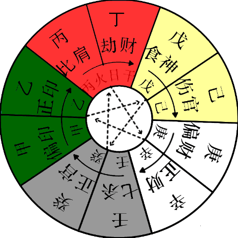 丙辛正合:合化为水.