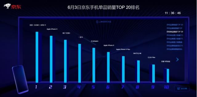 京东618实时榜单暗藏玄机,这个手机品牌大有潜