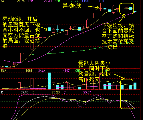 成功的投機客:炒股最好的方法就是看口訣 形態