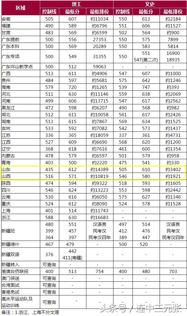 深圳大学2018年录取分数线
