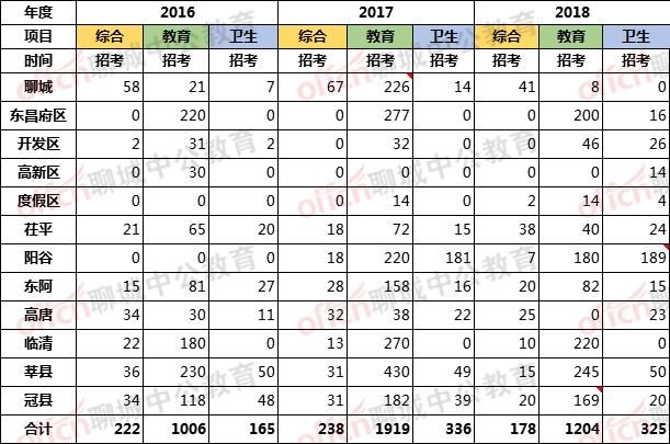 山东事业单位施行总量控制,薪资、招考人数会