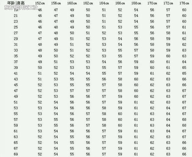女性身高148-172标准体重对照表,也许你不胖,