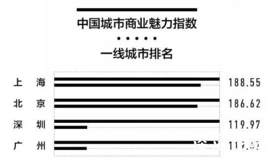 2018中国最新一线城市排名深圳超广州 地标建