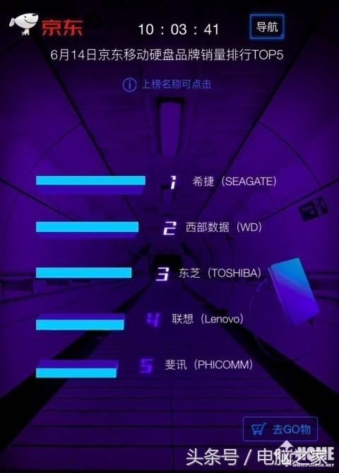 联想夺六榜冠军 京东数码618竞速榜实时榜解读