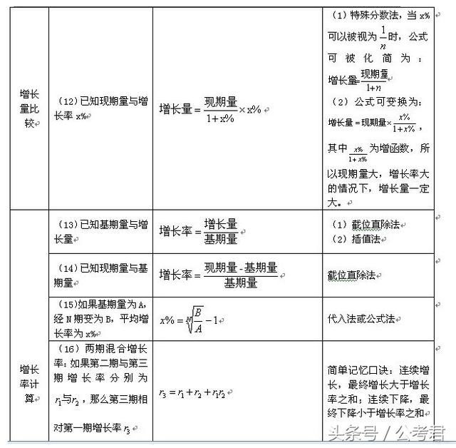 超全!公考行测资料分析公式汇总