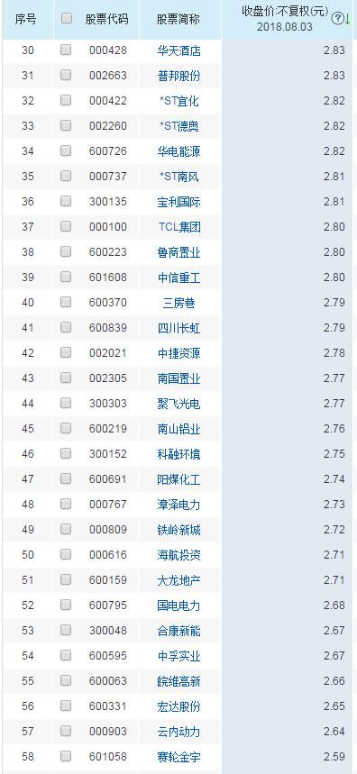 130只3元以下的股票,这些股票最好不要碰