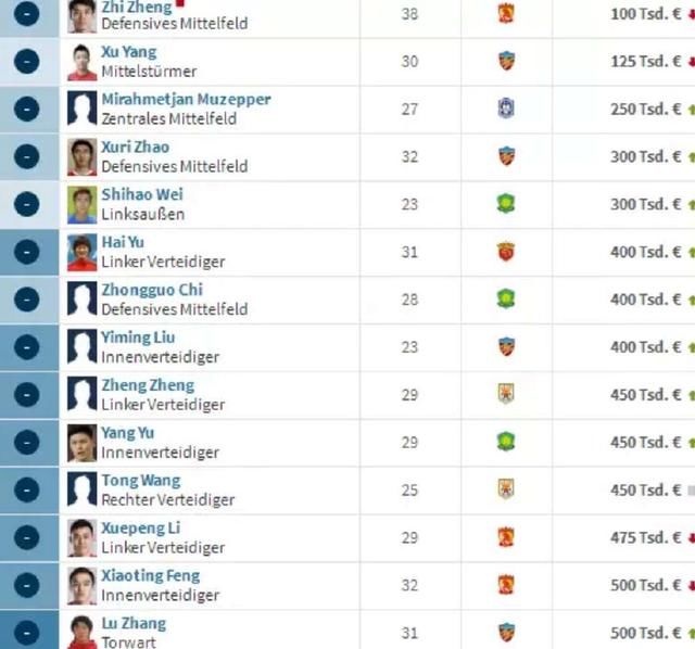 国脚最新身价出炉:武磊200万欧元傲视群雄,郑