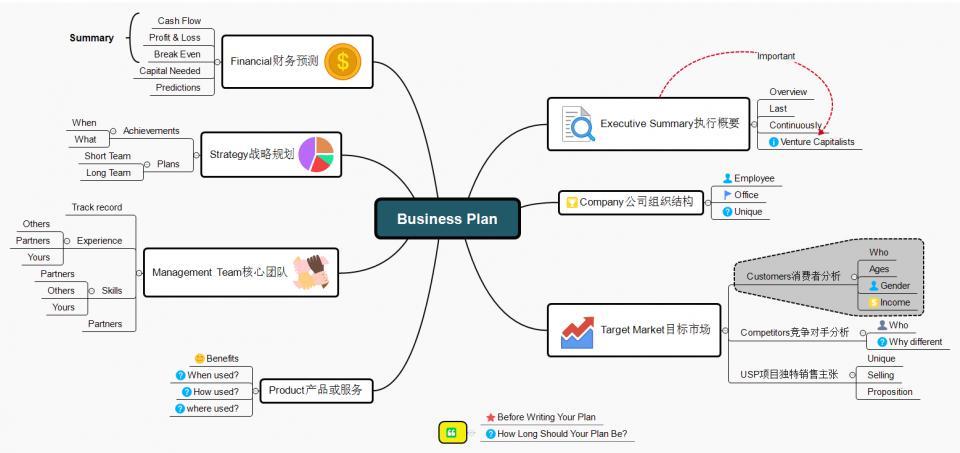 创业项目思维导图_初中英语思维树状导图_思维脑图与思维导图的区别