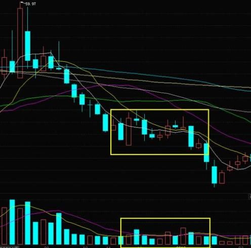 股票在底部放巨量股价但是怎么都不涨到底是什