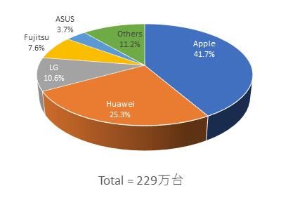 华为M5平板日本热卖!包揽Android TOP3,亚马