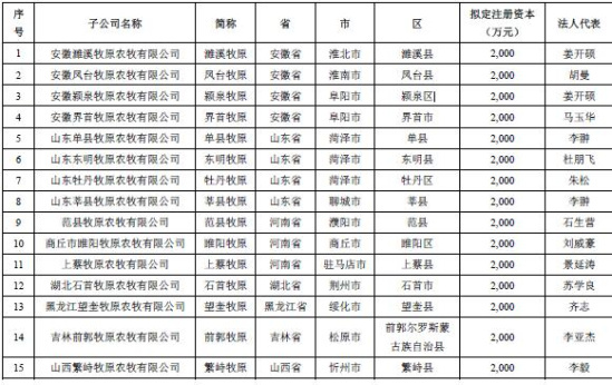 牧原集团子公司分布图图片