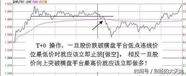 T+0精髓用法全在于此,一旦精通胜过操盘手