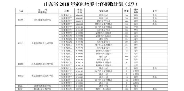 转需2018年山东省招收定向培养士官2529人,文