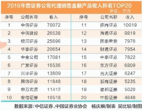 中信证券固定薪酬档分35档,客户经理薪水差距