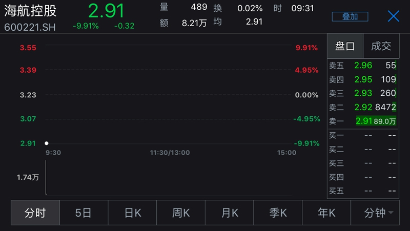 海航控股停牌半年后复牌惨遭跌停 封单逾70万