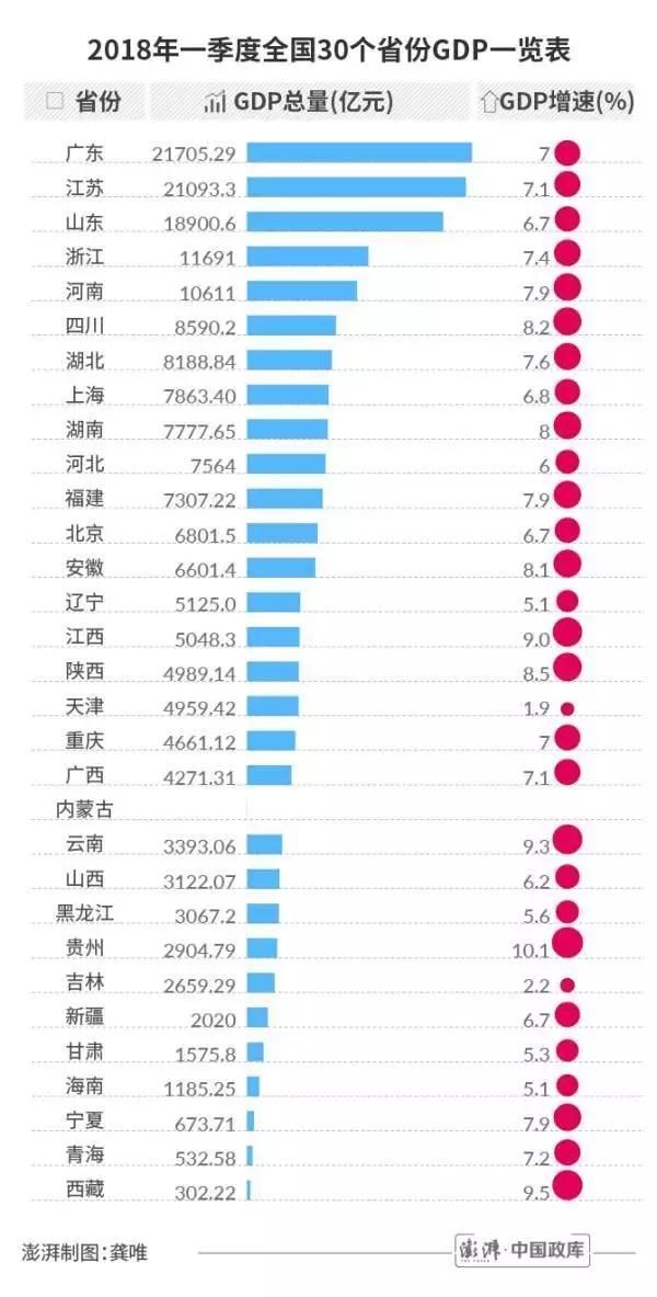 2018年全国30个省份经济实力排名,你能体现到