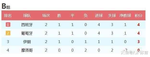 世界杯最新积分榜:日本队排名小组第一,第一支