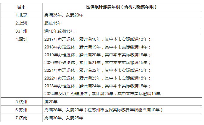 医保交多少年才可保终身,各地政策竟不同!