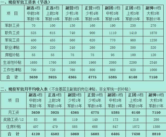 现在当兵一个月多少钱 不同职位补贴不同
