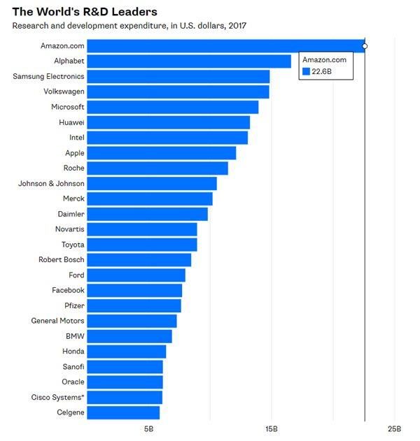 谷歌成全球智能音箱市场龙头,全球企业研发投