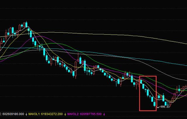 A股跌破2700点之后反攻,底部特征出现,上一次