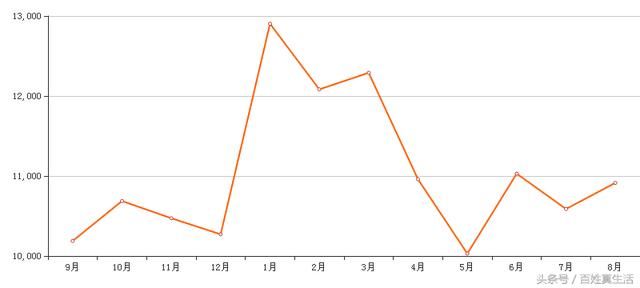 雄安新区,保定房价近一年走势!
