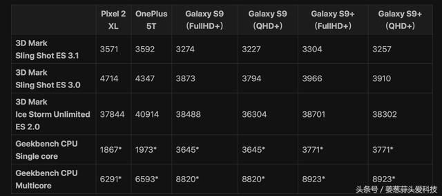 三星 S9 效能详测出炉:4GB运行内存够用、储存