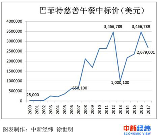 花2112万吃顿午餐:跟巴菲特吃一顿午餐有多贵？ 贷款 第2张