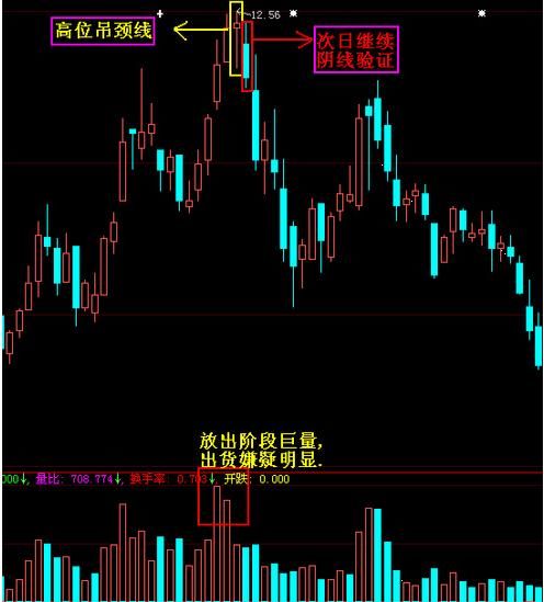 1,如果吊頸線出現在上升趨勢之後,則構成一個看跌的k線圖形態