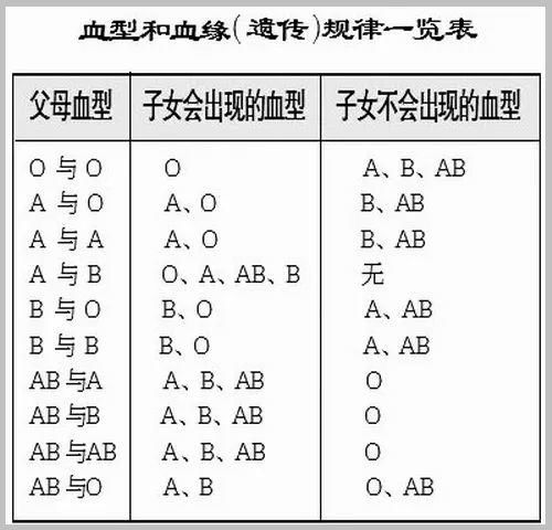 科学家认准的最强血型竟然是它!