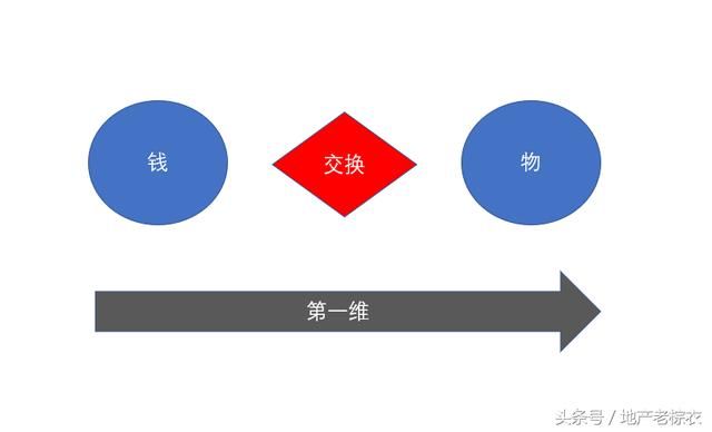 散户和机构的区别,实际上是维度上的,这也验证了财富的起源