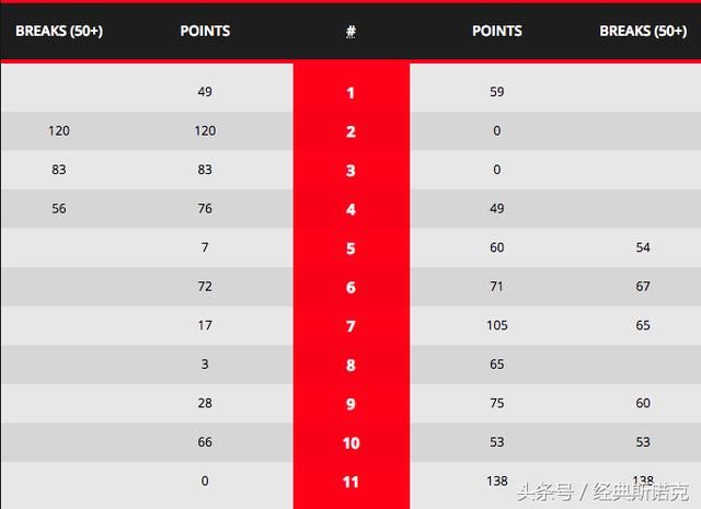 英錦賽:李行錯失滿分147,決勝局被瑞恩戴破百絕殺止步16強