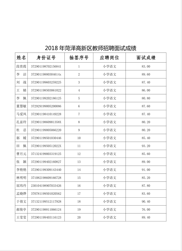 2018年菏泽高新区教师招聘面试成绩的公告