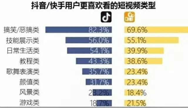 盘点南抖北快平台真实数据,抖音玩法升级,快手