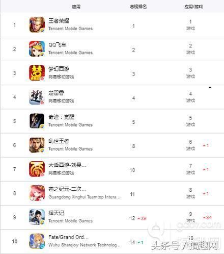 你曾玩过的网游越来越不赚钱,但苹果畅销榜端