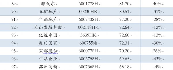 2018年房地产上市公司销售额百强排行榜--行业