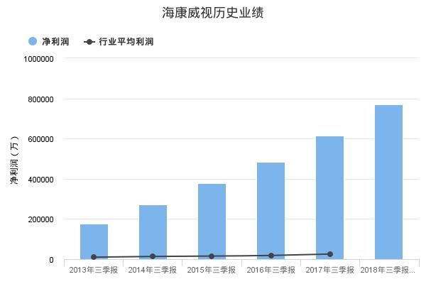 海康威视发布2018年三季报业绩预告