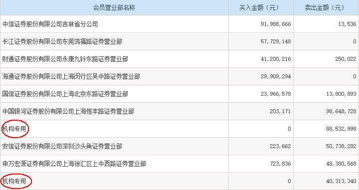 机构抢筹这4股 赣锋锂业遭抛售逾1亿元-北京时间