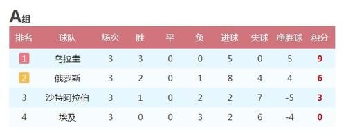 世界杯排名垫底球队产生:3战积0分出局,比中国