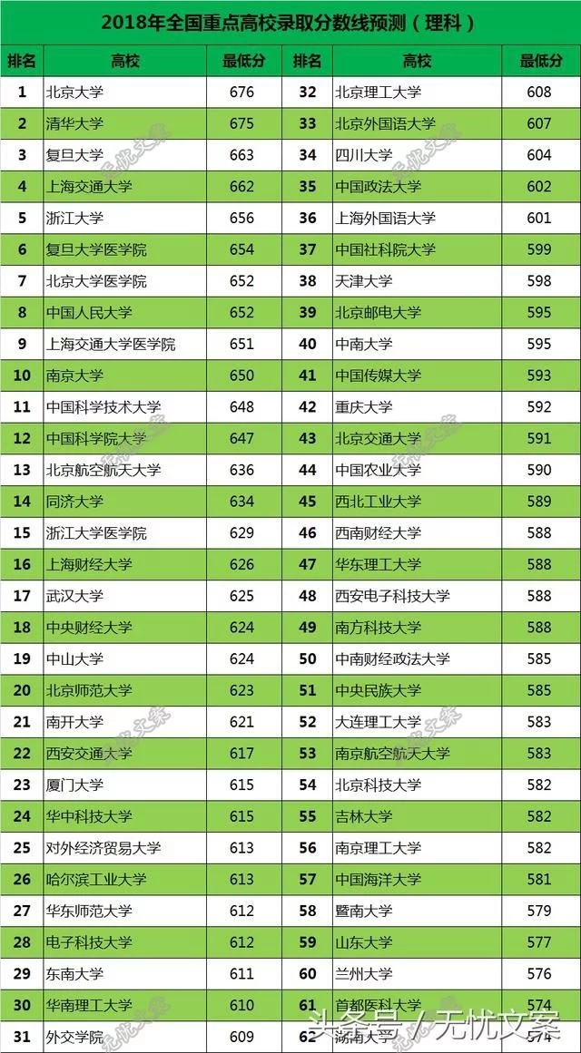 2018年全国重点大学录取分数线预测!清华北大