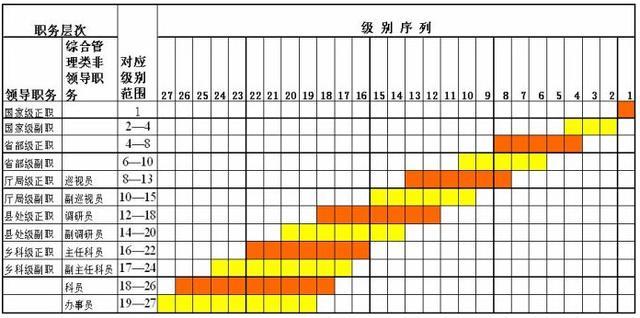 公务员级别及工资标准:共27个级别,到年限自动
