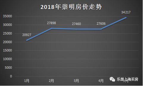 房价地图丨5月上海9区房价上扬 崇明新房均价