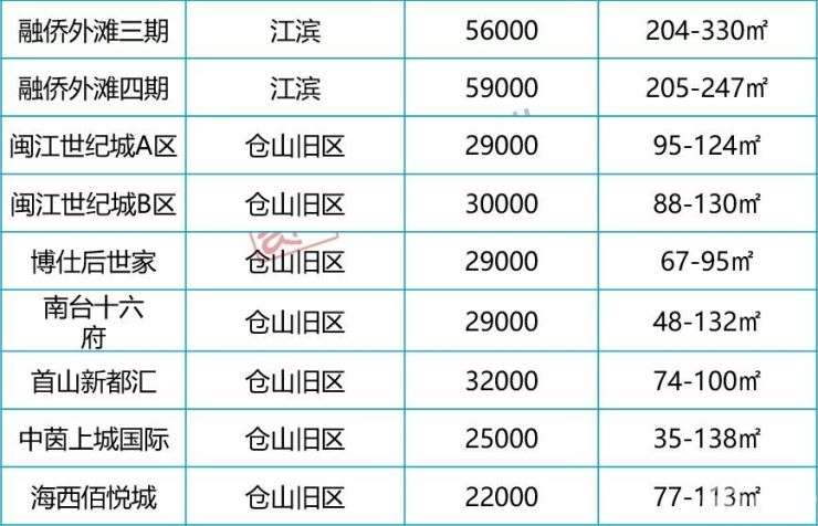 福州二手房最新房源!房价下滑信号明显 最好入
