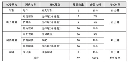2018年6月大学英语四级考试和口试时间安排通